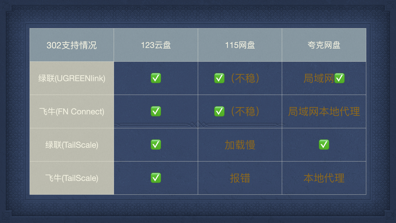 302 支持情况总表：横轴为 123 云盘、115 网盘、夸克网盘，纵轴为绿联/飞牛的自带穿透与 TailScale